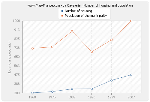 La Cavalerie : Number of housing and population